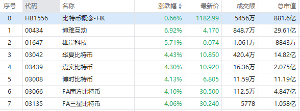 赢赢顺配资 港股异动丨博雅互动大涨近7%！比特币ETF集体走高
