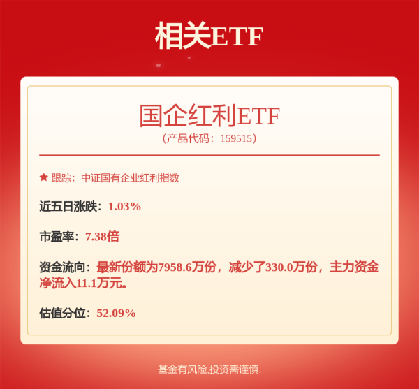 博盈配资 一季度国民经济起步平稳开局良好，国企红利ETF（159515）涨0.66%