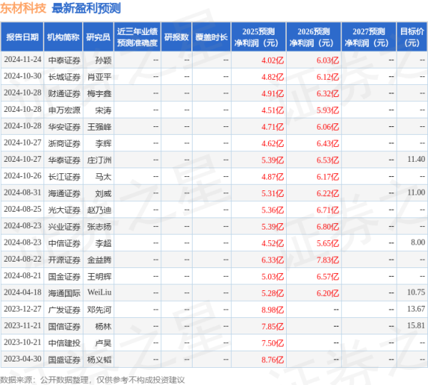 真牛所配资 开源证券: 给予东材科技买入评级