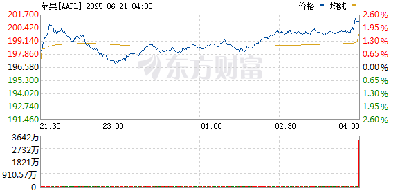 R图 AAPL_0