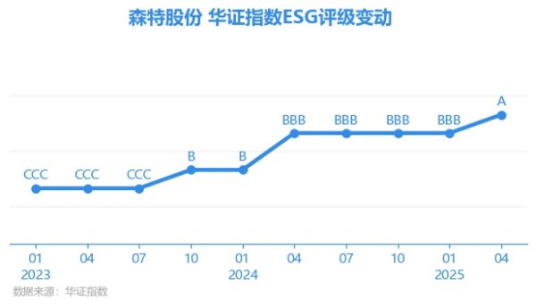 申银策略 【ESG动态】森特股份（603098.SH）获华证指数ESG最新评级A，行业排名第12