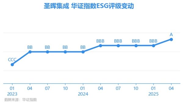 配资交易宝 【ESG动态】圣晖集成（603163.SH）获华证指数ESG最新评级A，行业排名第11