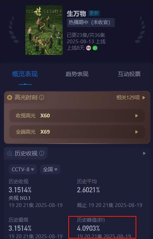 佳禾配资 《生万物》最“令人讨厌”角色出炉，铁头仅第2，第1名没争议