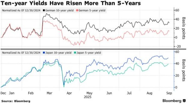 大发配资 高盛预警债券交易员下一个痛点：日德五年期国债或成“最脆弱环节”
