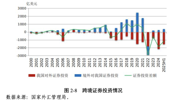 群益证券 上半年外资来华股本证券投资净流入282亿美元 去年同期为净流出